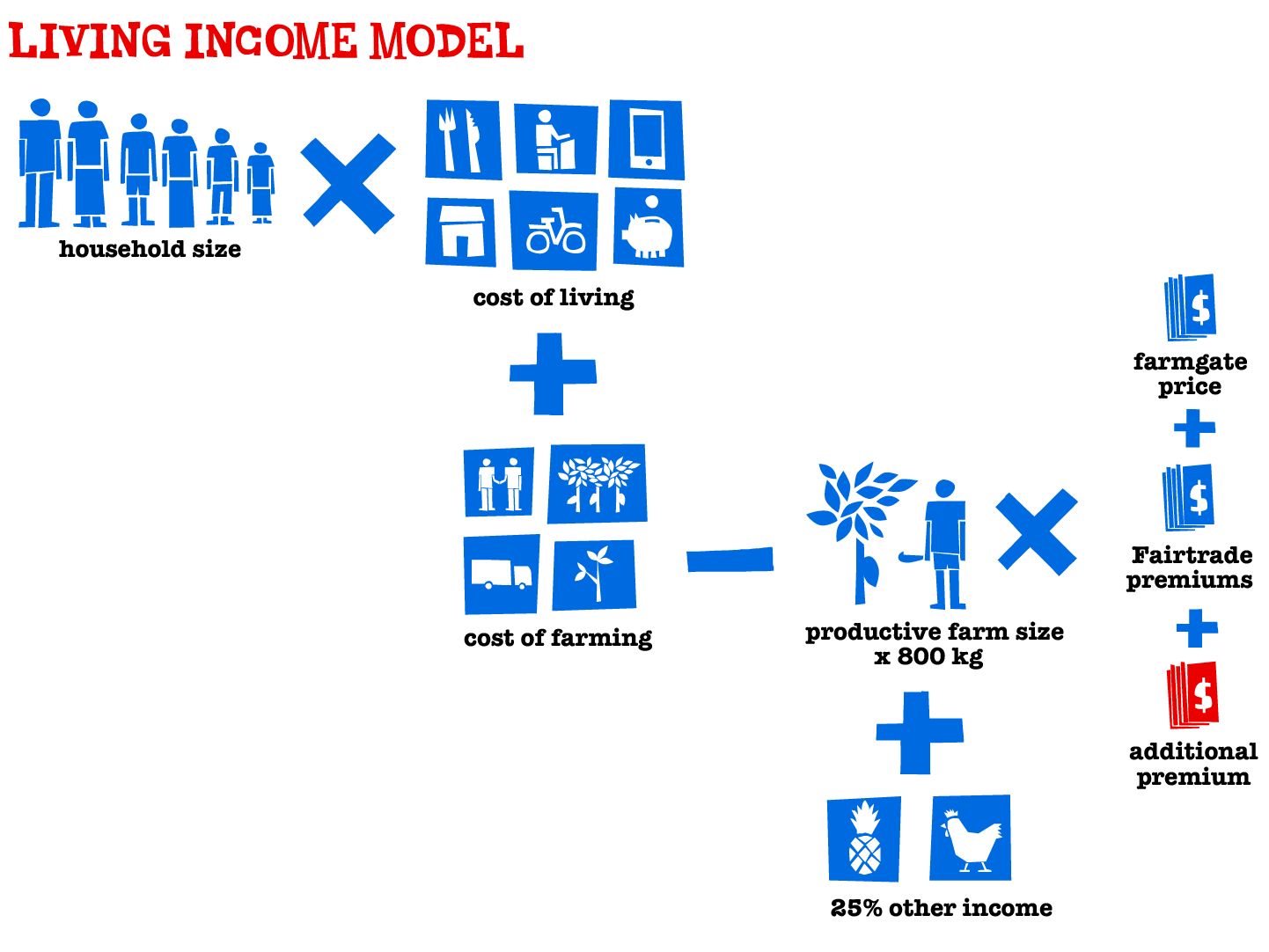 An infographic titled 'LIVING INCOME MODEL' on a white background, using blue icons and text to show relationships between household size, cost of living, cost of farming, productive farm size, farmgate price, fairtrade premiums, and other income.